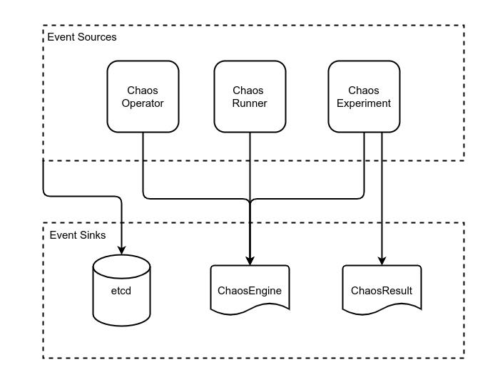 Chaos Observability Flow Events