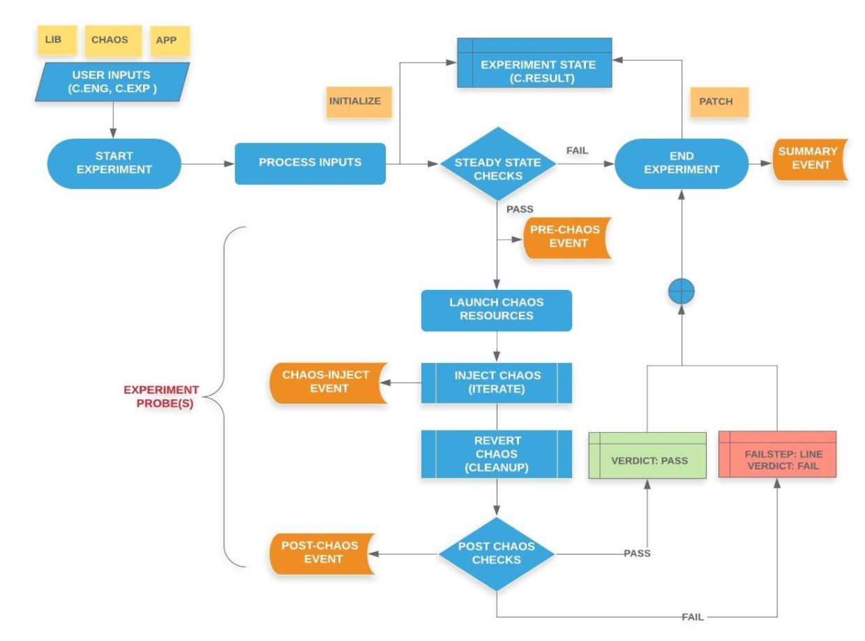 Chaos Experiment Flow